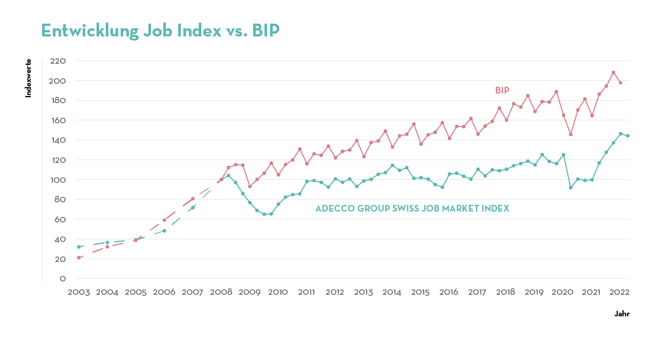 Entwicklung Job Index vs. BIP