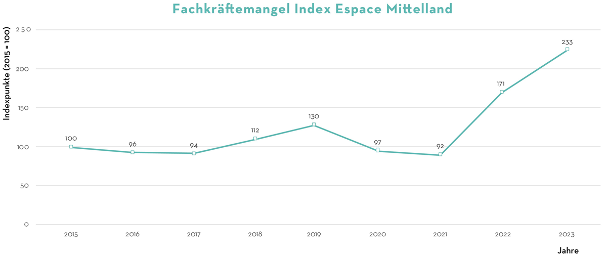 Espace Mittelland 2023