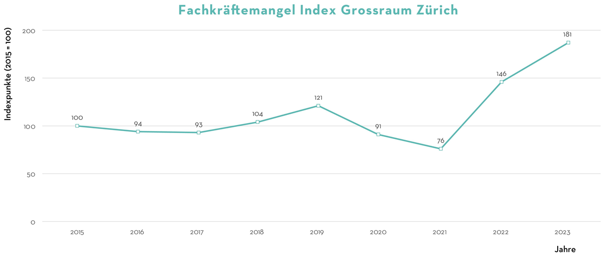 Grossraum Zuerich Grafik 2023