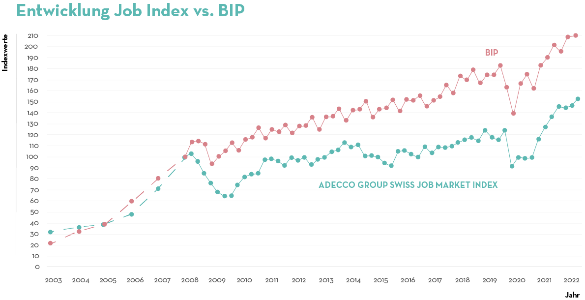 Job Index vs. BIP Q4 2022