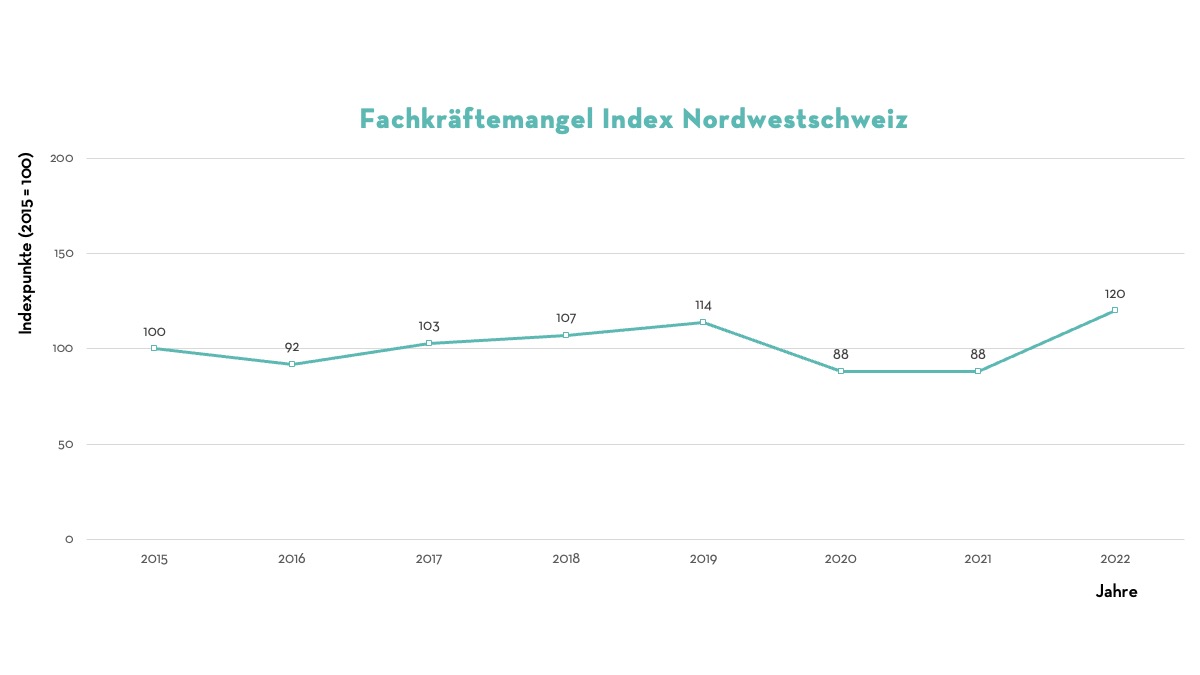 Fachkräftemangel Grafik Nordwestschweiz