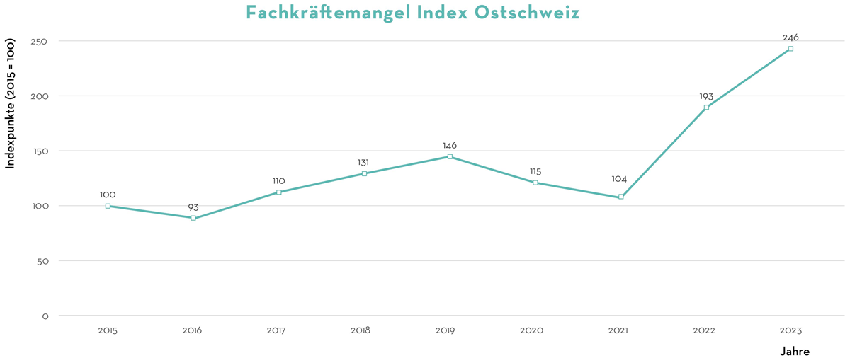 Ostschweiz Grafik 2023