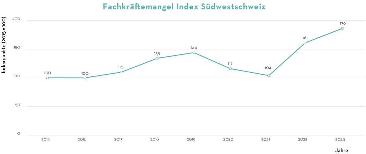 Suedwestschweiz Grafik 2023