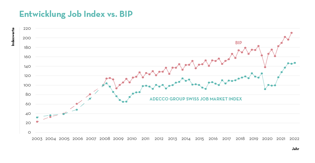 Job Index Q4 2022 BIP Graph