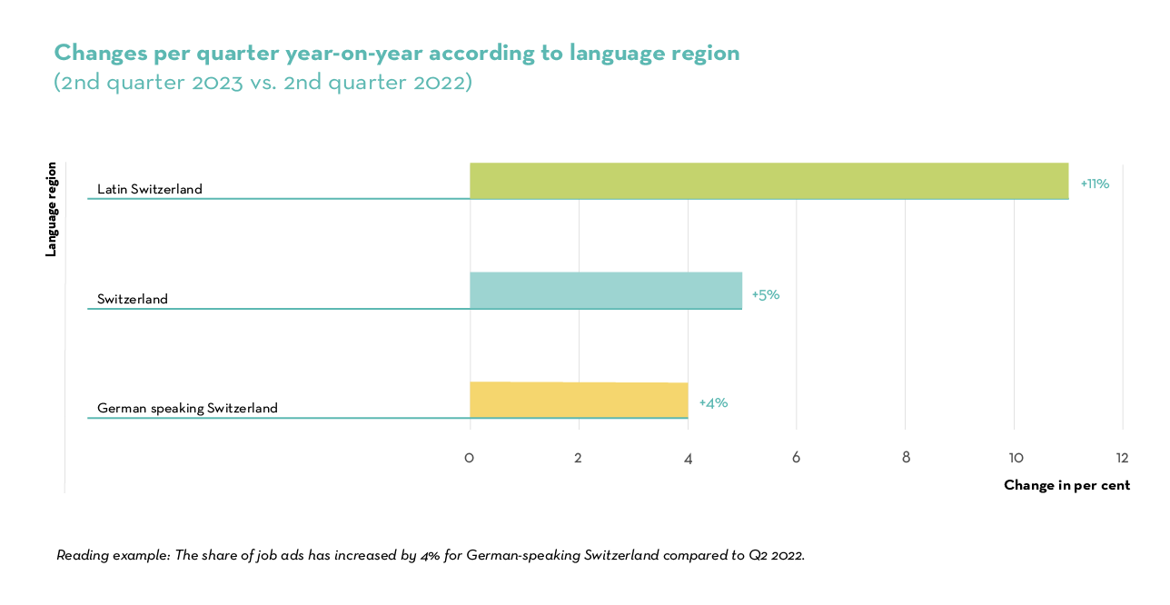 2023 Q2 Job Index Languages