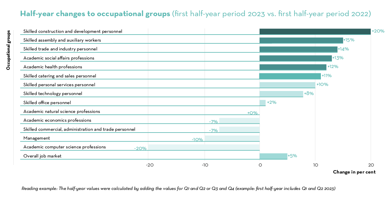 2023 Q2 Job Index occupational groups