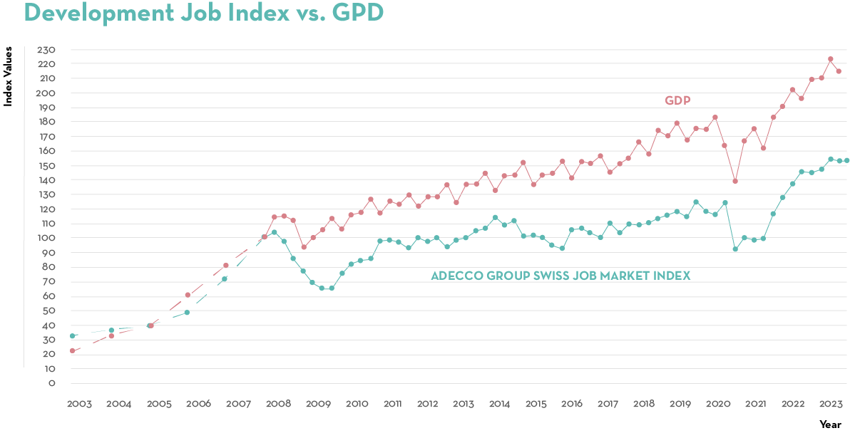 2023 Job Index Q2 BIP Graph
