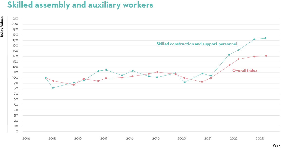 Job Index Q2 2023 auxiliary workers