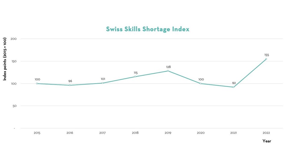 Swiss Skills Shortage Graph 2