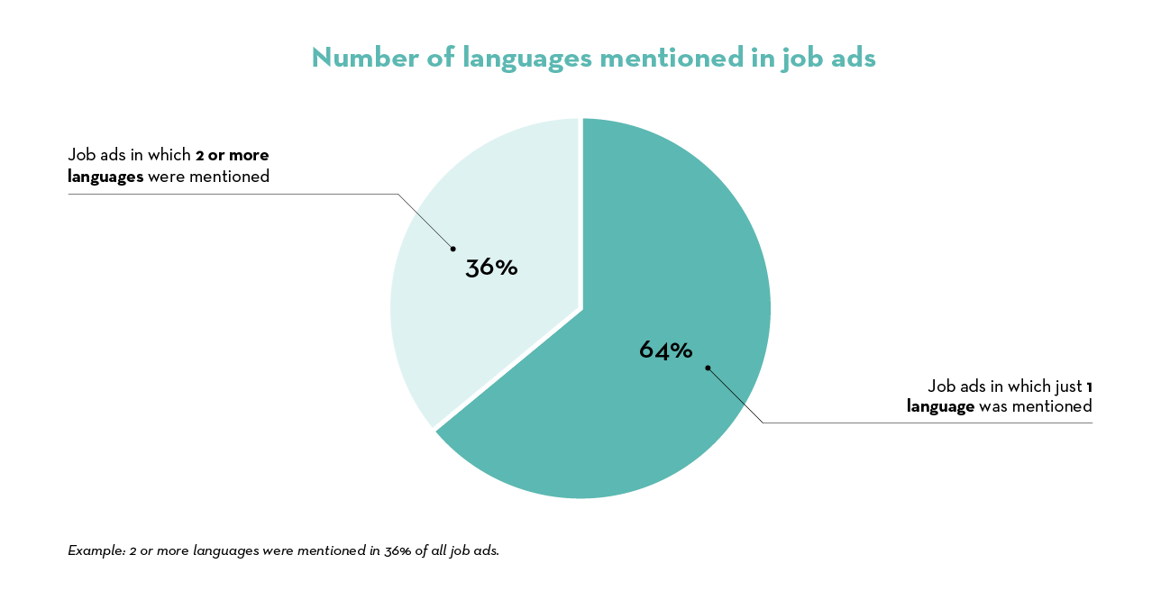 Number of languages in job ads