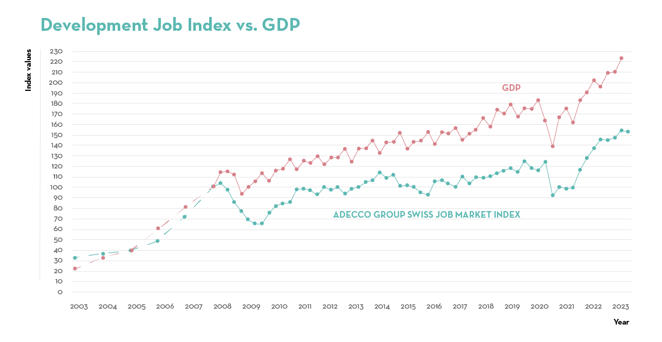 Job Index vs. GDP