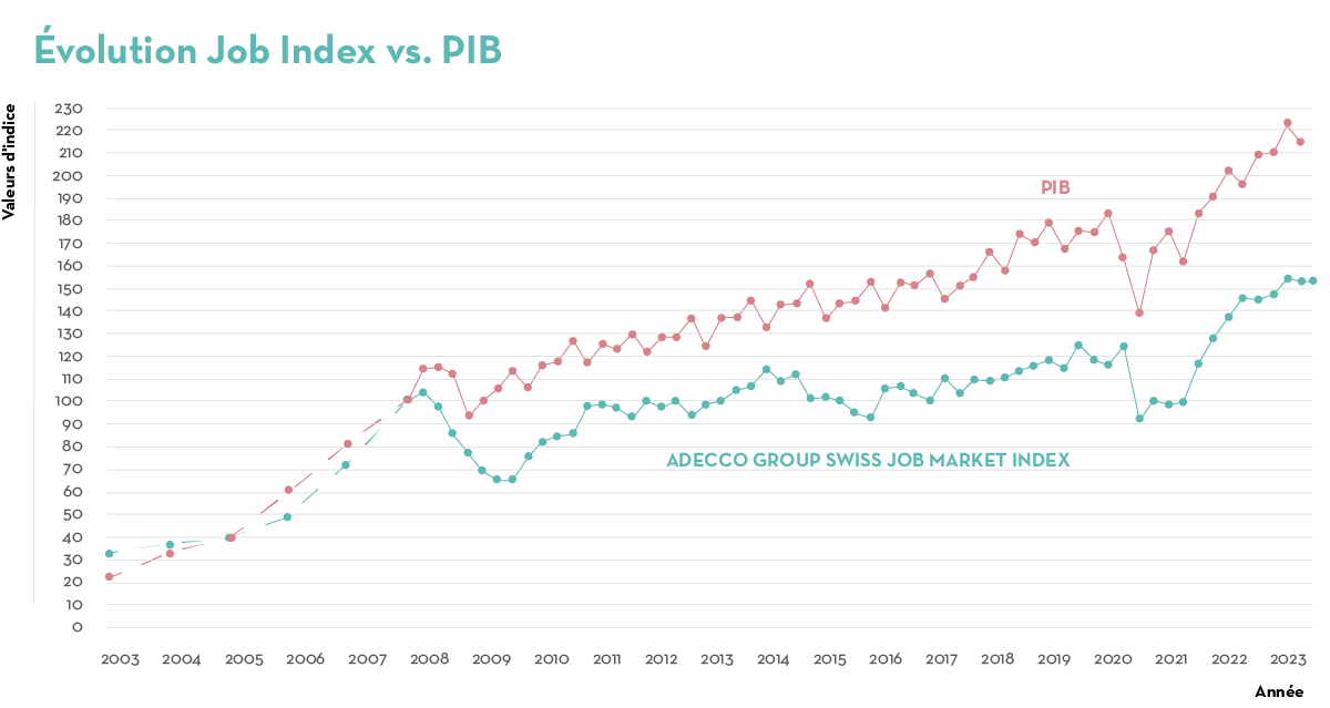 Job Index vs. BIP