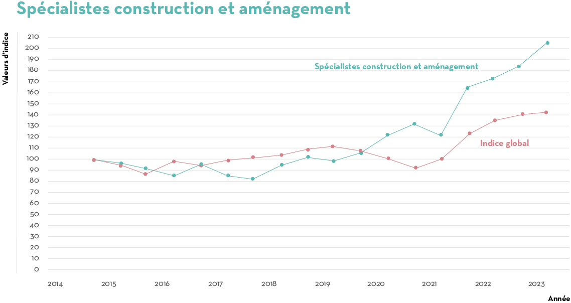 Construction Graph