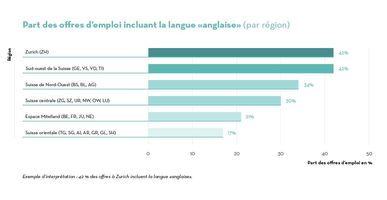 Job Index 2023 competences linguistiques EN