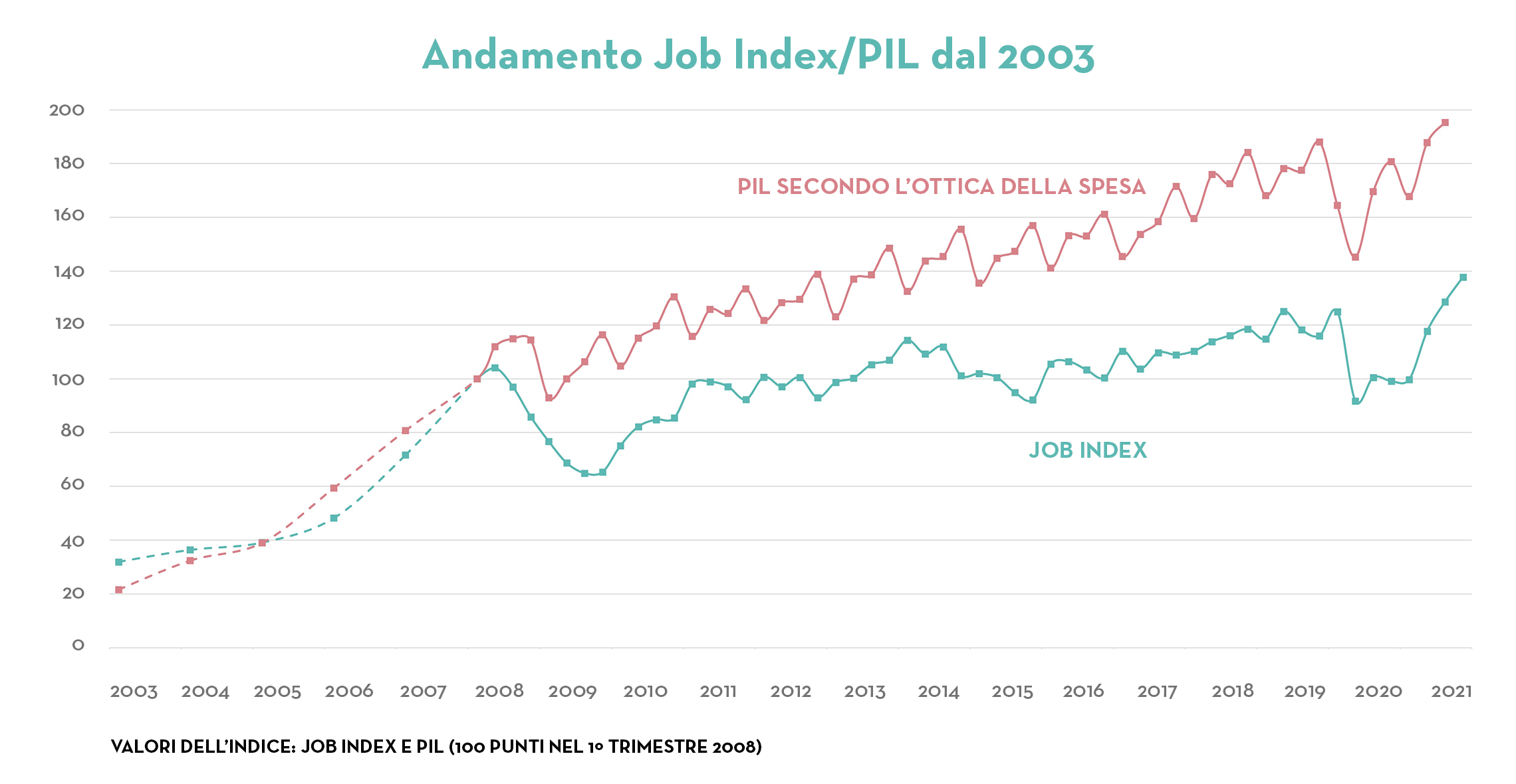 Job Index Sviluppo dal 2003